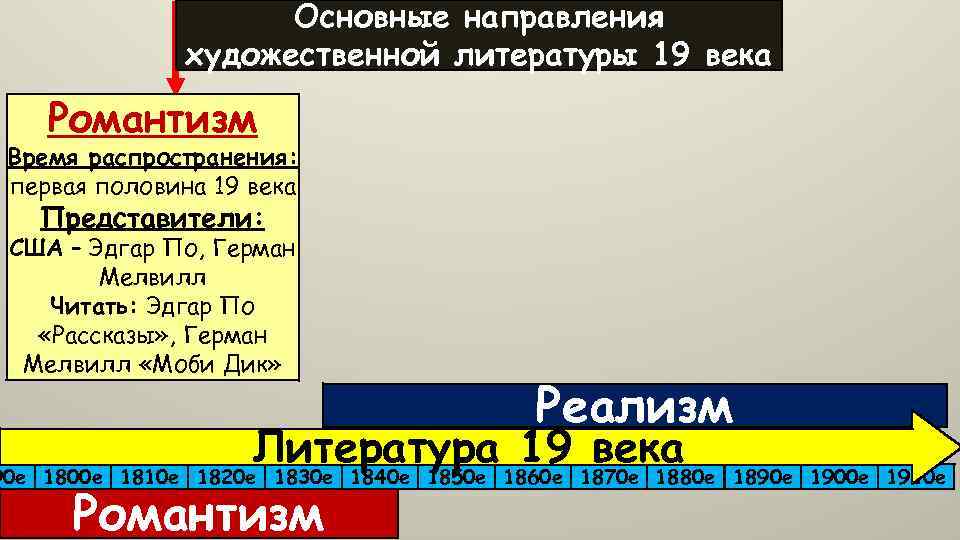 Основные направления художественной литературы 19 века Романтизм Время распространения: первая половина 19 века Представители: