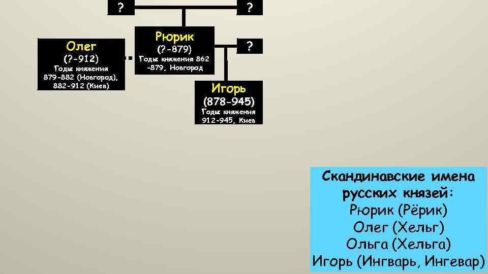 ? Олег (? -912) Годы княжения 879 -882 (Новгород), 882 -912 (Киев) ? Рюрик
