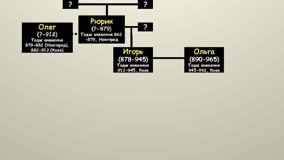 ? Олег (? -912) Годы княжения 879 -882 (Новгород), 882 -912 (Киев) ? Рюрик