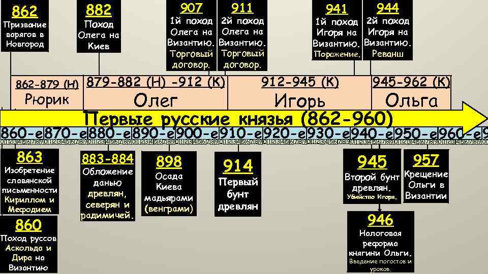 862 Призвание варягов в Новгород Поход Олега на Киев 862 -879 (Н) Рюрик 882