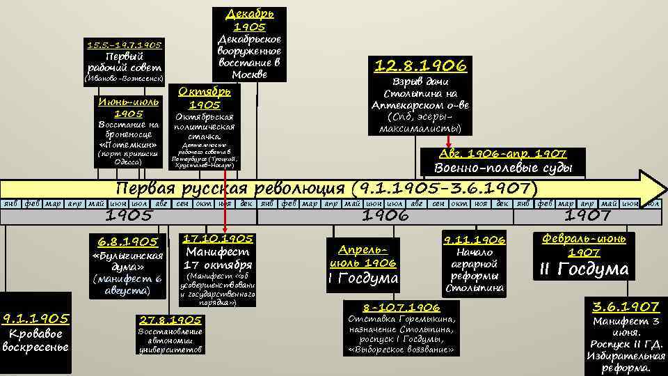 Декабрь 1905 Декабрьское вооруженное восстание в Москве 15. 5. -19. 7. 1905 Первый рабочий