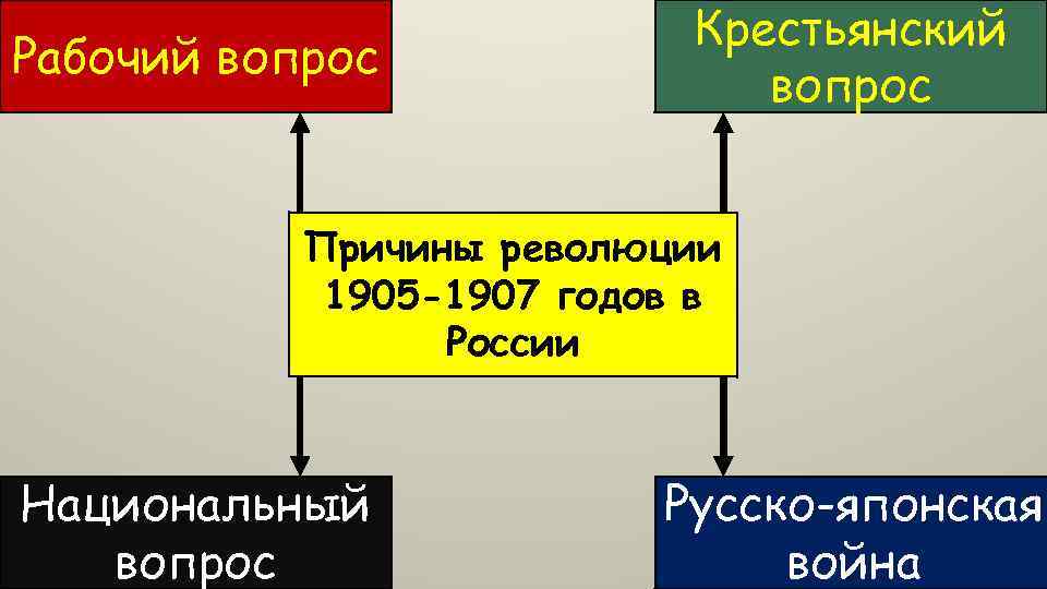 Причины революции на дальнем востоке