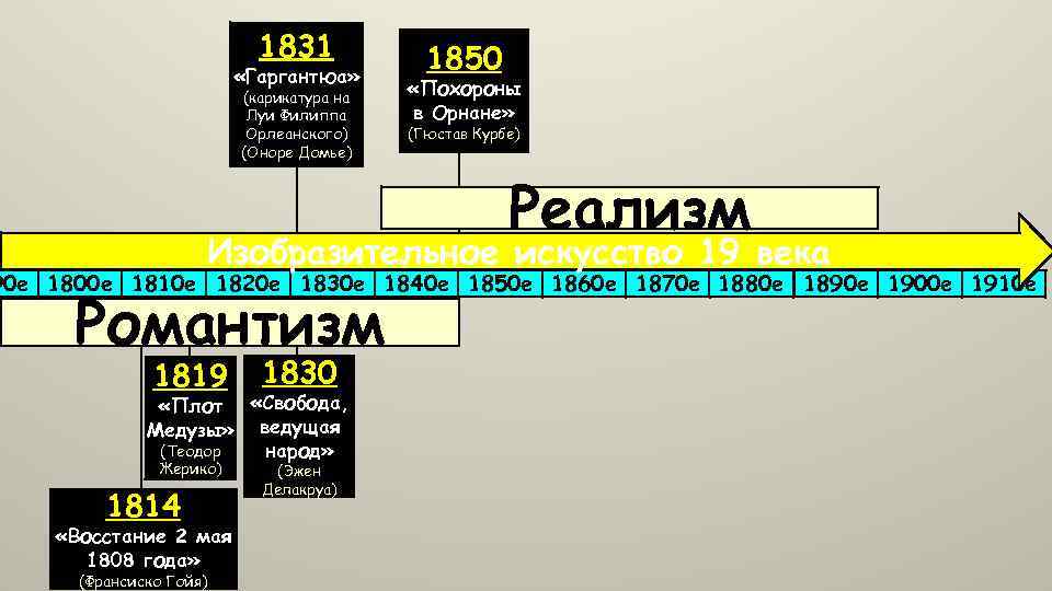 1831 «Гаргантюа» (карикатура на Луи Филиппа Орлеанского) (Оноре Домье) 1850 «Похороны в Орнане» (Гюстав