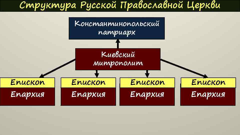 Составьте схему церковной иерархии