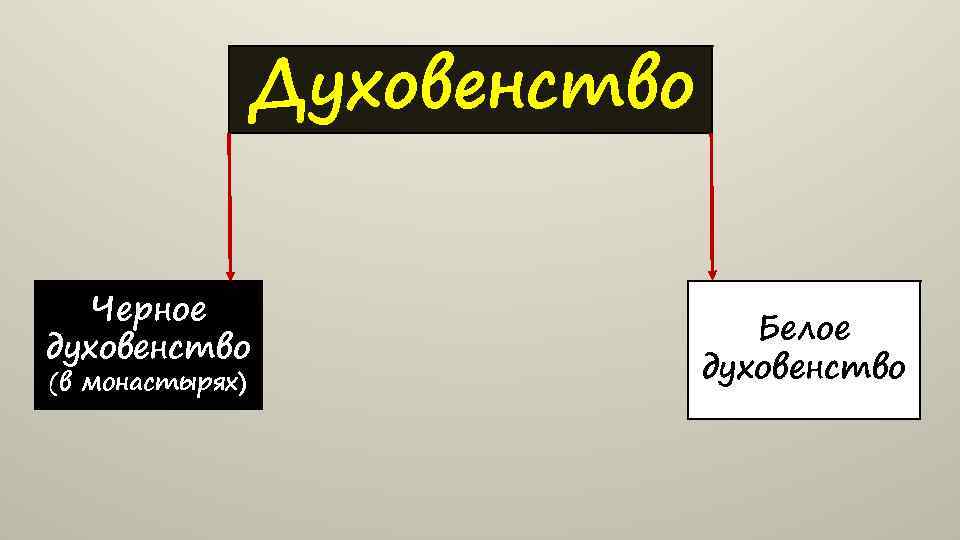 Духовенство Черное духовенство (в монастырях) Белое духовенство 