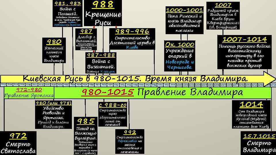 981, 983 Война с Польшей. 988 Крещение Руси 987 989 -996 Завоевание Волынских земель,