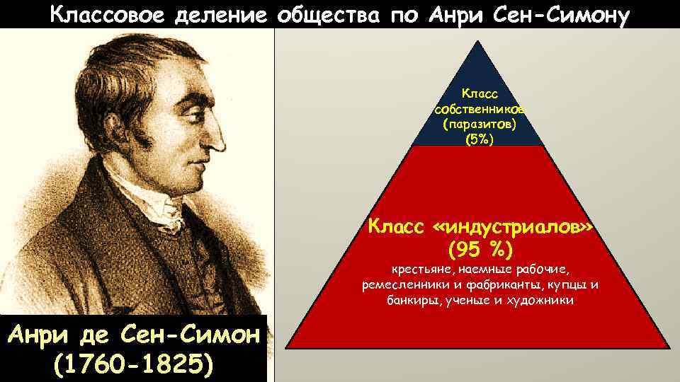 Классовое общество. Анри сен-Симон либерализм. Философия (промышленного общества) сен - Симон. Классовое деление общества. Классы общества по сен Симон.