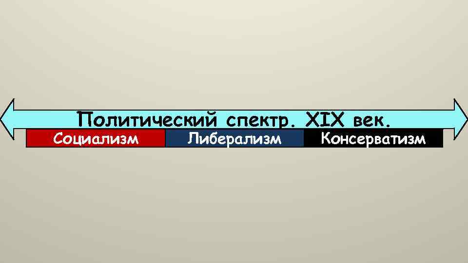 Политический спектр. XIX век. Социализм Либерализм Консерватизм 