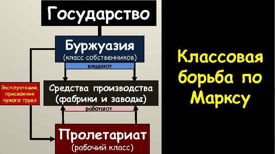 Государство Буржуазия (класс собственников) владеют Эксплуатация, присвоение чужого труда Средства производства (фабрики и заводы)