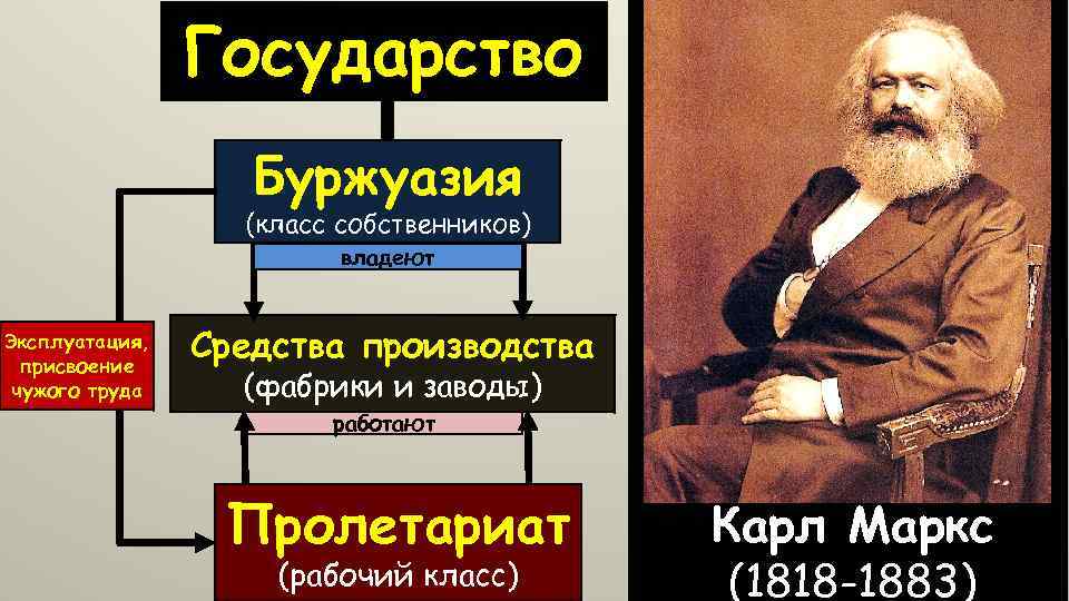 Идеологии xix века. Буржуазия по Марксу. Буржуазия и пролетариат. Идеологи консерватизма XIX века:. Карл Маркс и рабочий класс.