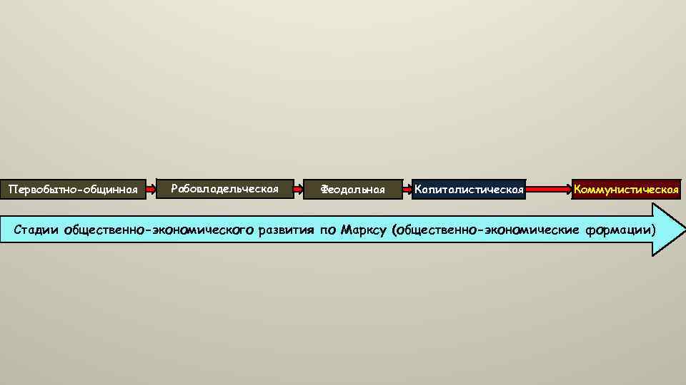Первобытно-общинная Рабовладельческая Феодальная Капиталистическая Коммунистическая Стадии общественно-экономического развития по Марксу (общественно-экономические формации) 