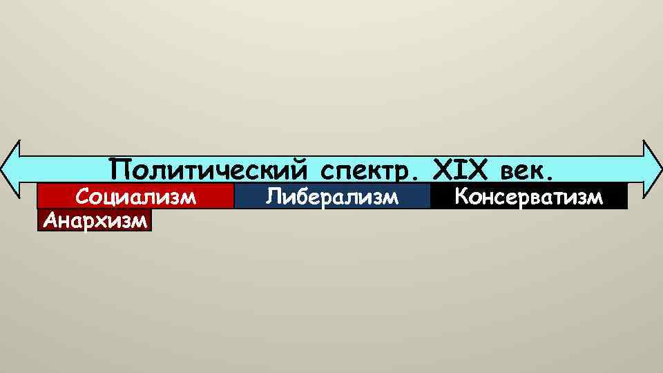 Политическая идеология либерализм консерватизм социал демократия. Политический спектр. Политический спектр идеологий. Политический спектр анархизм. Политические идеологии либерализм консерватизм социализм.