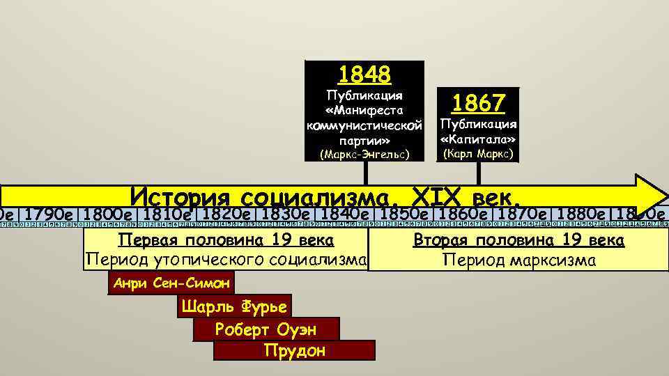 1848 Публикация «Манифеста коммунистической партии» (Маркс-Энгельс) 1867 Публикация «Капитала» (Карл Маркс) История социализма. XIX