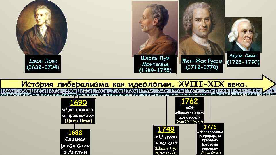 Шарль Луи Монтескье (1689 -1755) Джон Локк (1632 -1704) Жан-Жак Руссо (1712 -1778) Адам