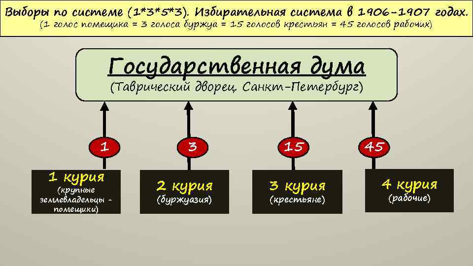Выборы по системе (1*3*5*3). Избирательная система в 1906 -1907 годах. (1 голос помещика =