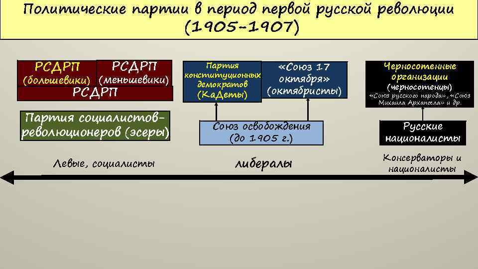 Политические партии в период первой русской революции (1905 -1907) РСДРП (большевики) (меньшевики) РСДРП Партия