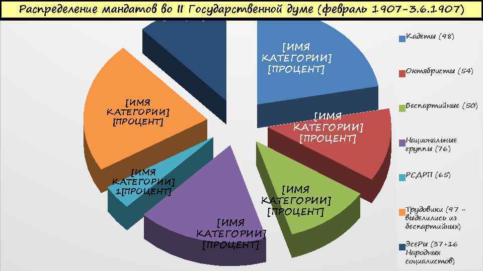 Государственное распределение. Распределение мандатов в Госдуме. Распределение мантдатов в гос Думе. Распределение мандатов в Госдуме 2020. Диаграмма мандатов Госдумы.