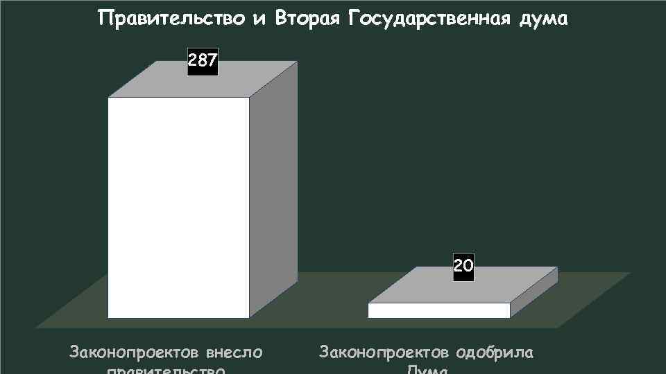 Правительство и Вторая Государственная дума 287 20 Законопроектов внесло Законопроектов одобрила 