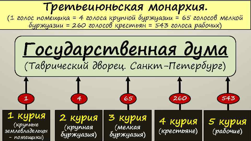 Третьеиюньская монархия. (1 голос помещика = 4 голоса крупной буржуазии = 65 голосов мелкой