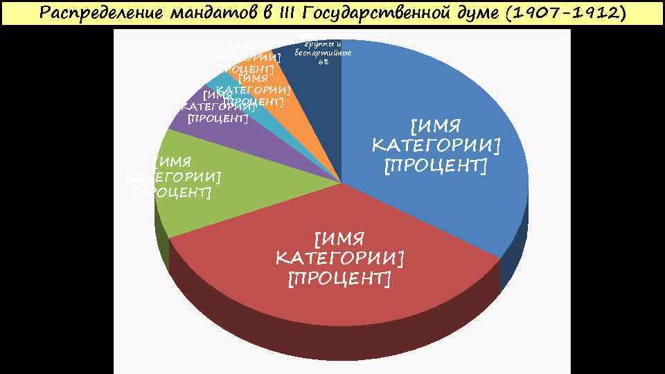 Третья Госдума (1907 -1912) Распределение мандатов в III Государственной думе (1907 -1912) [ИМЯ КАТЕГОРИИ]