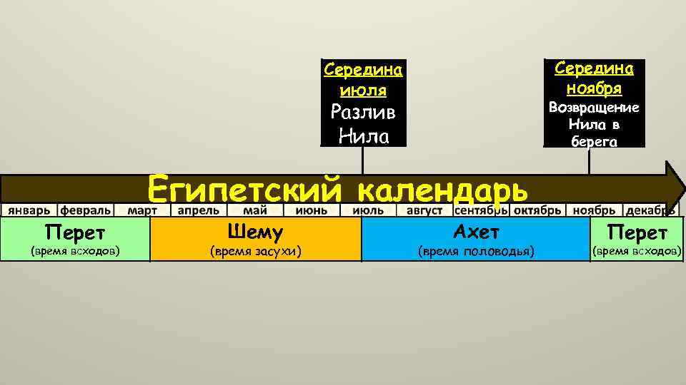 Середина ноября Середина июля Возвращение Нила в берега Разлив Нила Египетский календарь Перет (время