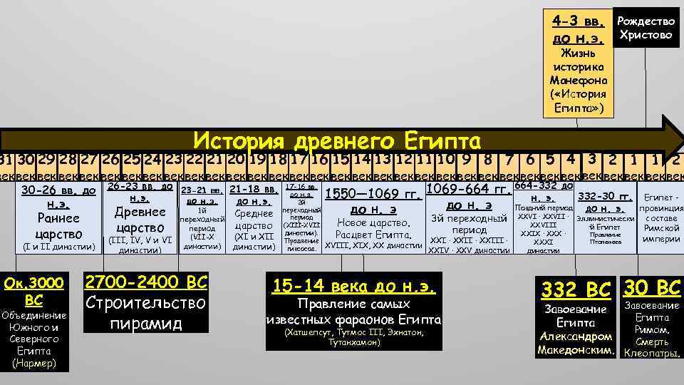 4 -3 вв. до н. э. Рождество Христово Жизнь историка Манефона ( «История Египта»