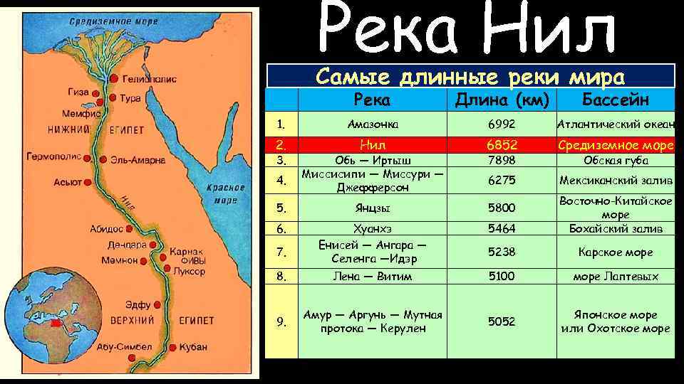 Река Нил Самые длинные реки мира Река Длина (км) Бассейн 1. Амазонка 6992 Атлантический