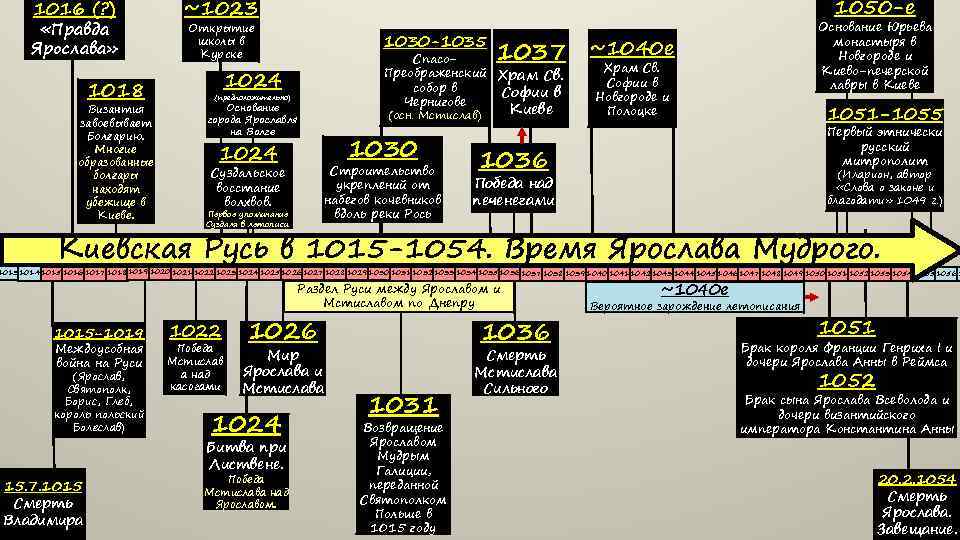1016 (? ) «Правда Ярослава» 1018 Византия завоевывает Болгарию. Многие образованные болгары находят убежище