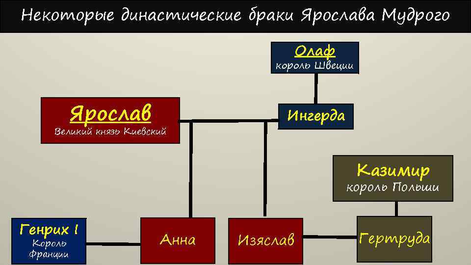 Династический брак. Династические браки Ярослава Мудрого и его детей. Политика династических браков Ярослава Мудрого. Династические браки Ярослава Мудрого. Династические браки Ярослава Мудрого схема.