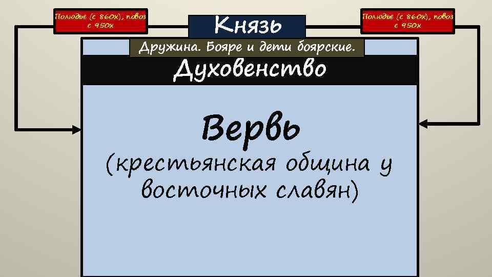 Полюдье (с 860 х), повоз с 950 х Князь Полюдье (с 860 х), повоз