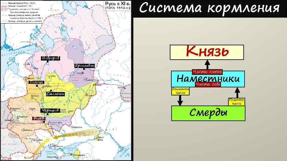 Система кормления Новгород Ярославль Часть князю Наместники Часть себе Полоцк Смоленск Чернигов Киев Князь