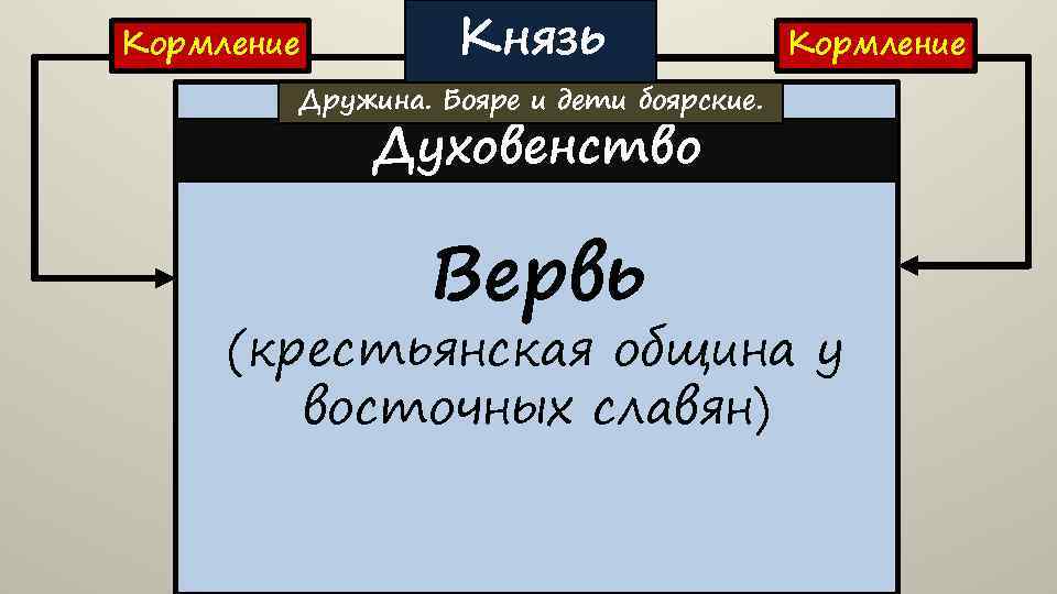 Кормление Князь Кормление Дружина. Бояре и дети боярские. Духовенство Вервь (крестьянская община у восточных