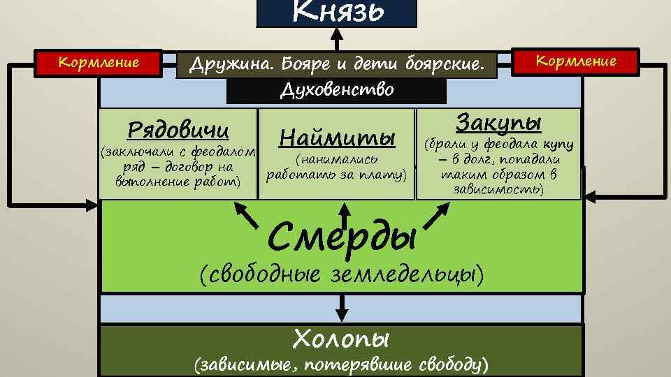 Князь Кормление Дружина. Бояре и дети боярские. Духовенство Рядовичи Наймиты (заключали с феодалом (нанимались