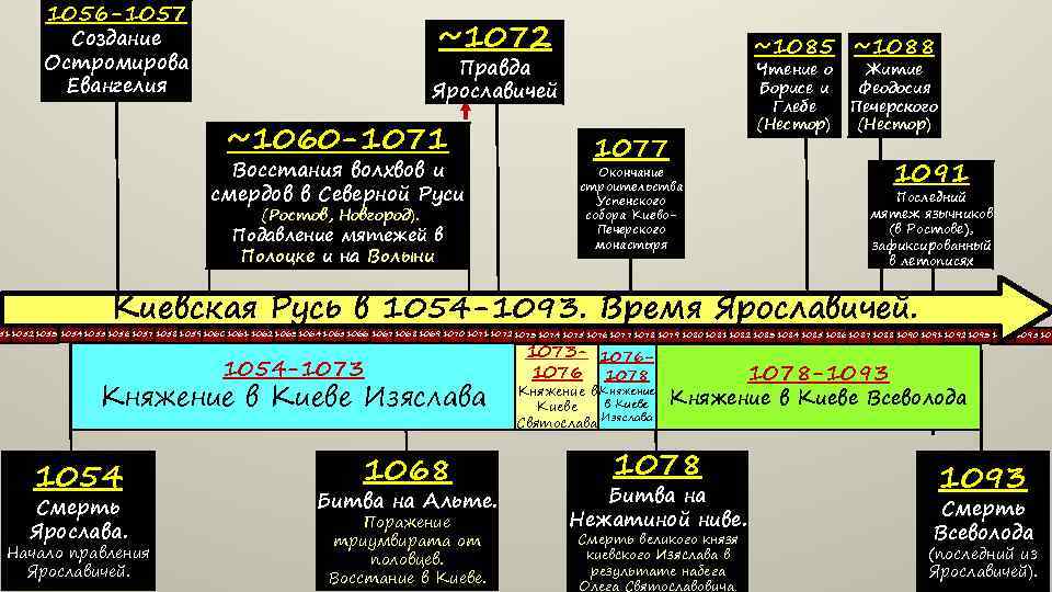 1056 -1057 ~1072 Создание Остромирова Евангелия ~1085 ~1088 Правда Ярославичей ~1060 -1071 Восстания волхвов