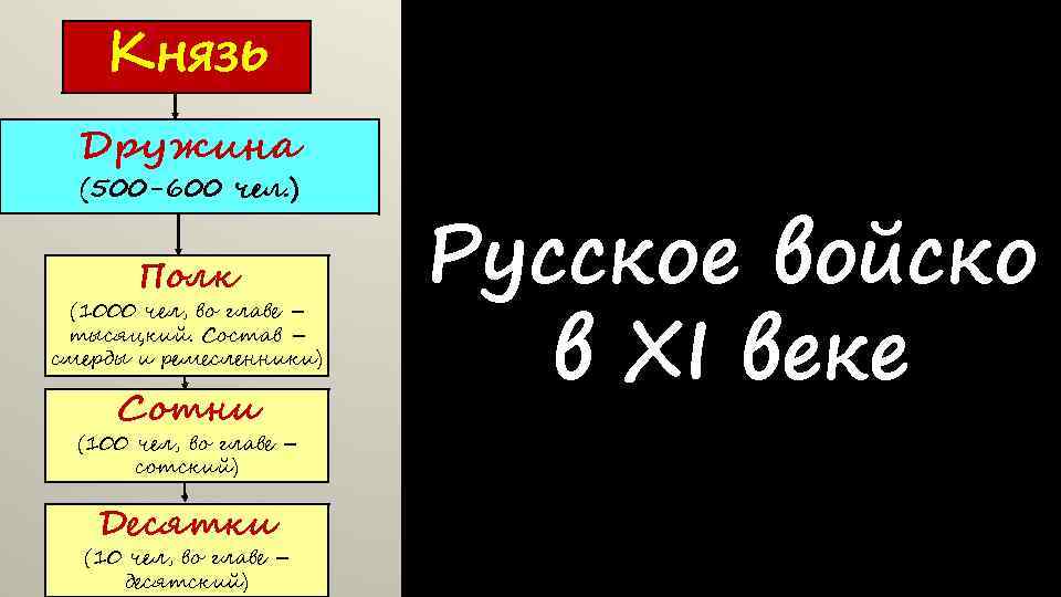 Князь Дружина (500 -600 чел. ) Полк (1000 чел, во главе – тысяцкий. Состав