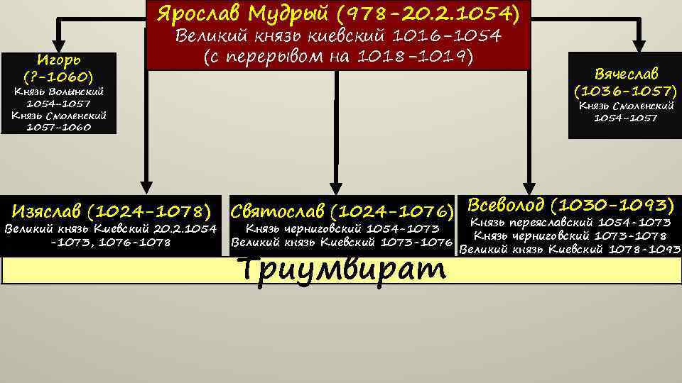 Ярослав Мудрый (978 -20. 2. 1054) Игорь (? -1060) Великий князь киевский 1016 -1054