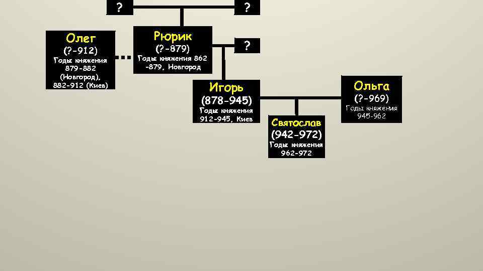 ? ? Олег Рюрик Годы княжения 879 -882 (Новгород), 882 -912 (Киев) Годы княжения
