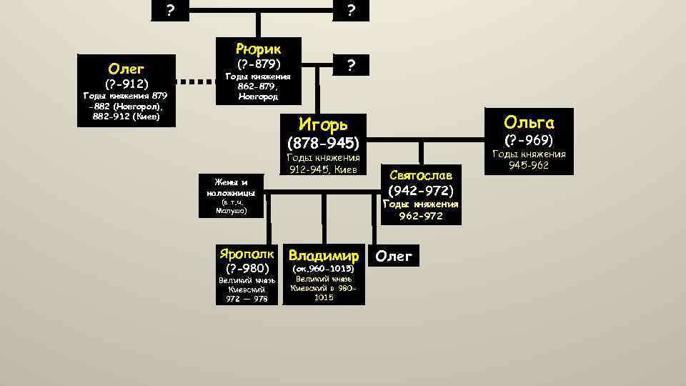 ? Олег (? -912) Годы княжения 879 -882 (Новгорол), 882 -912 (Киев) ? Рюрик