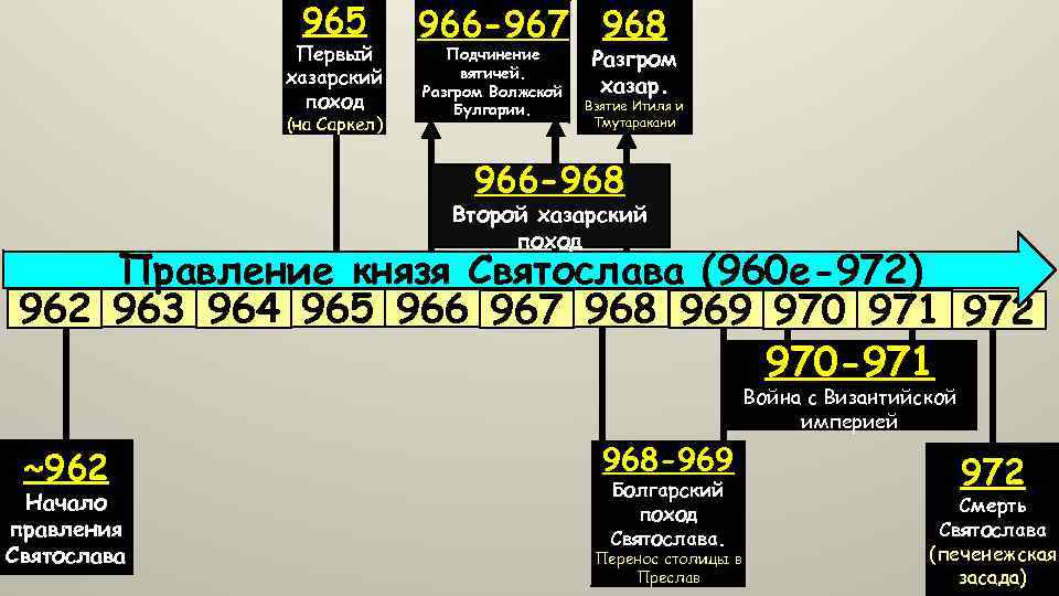 965 Первый хазарский поход (на Саркел) 966 -967 968 Подчинение вятичей. Разгром Волжской Булгарии.