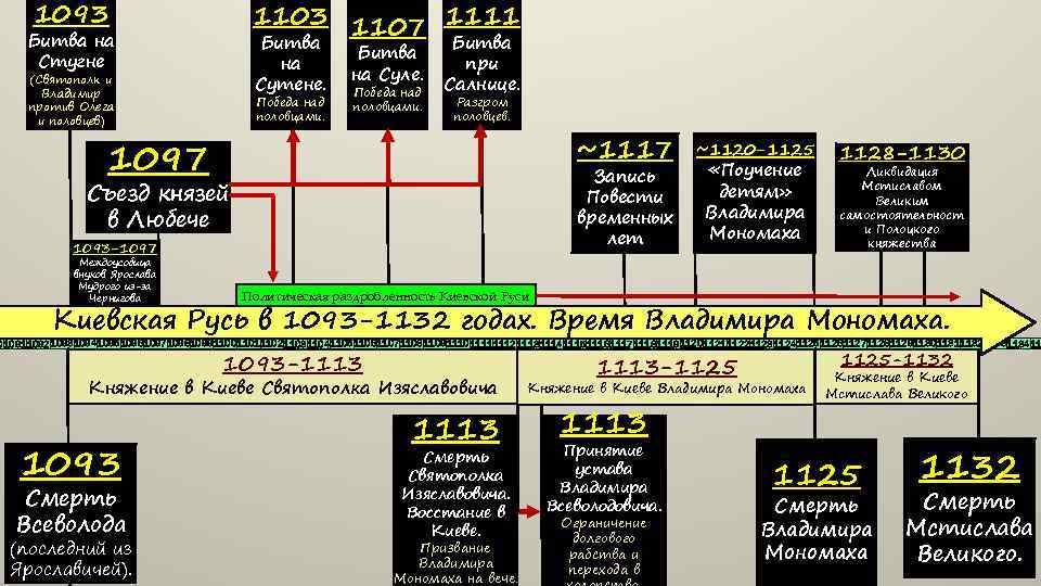 1093 1107 1111 Битва на Стугне Битва на Сутене. (Святополк и Владимир против Олега