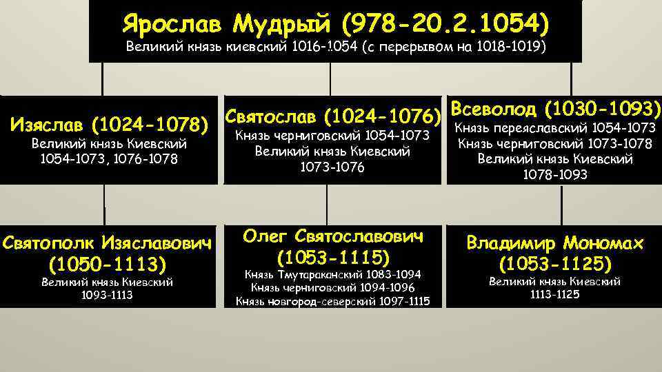 Ярослав Мудрый (978 -20. 2. 1054) Великий князь киевский 1016 -1054 (с перерывом на