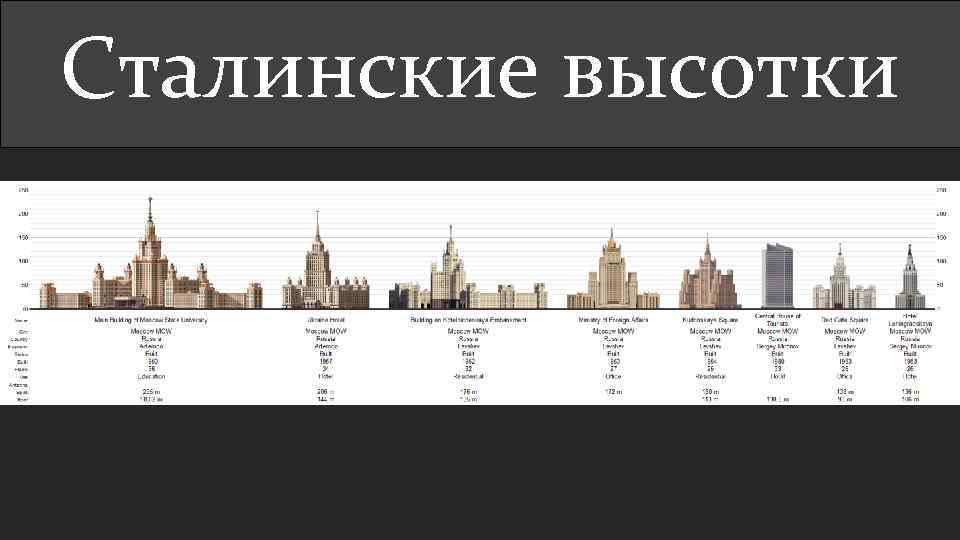 Сталинские высотки 