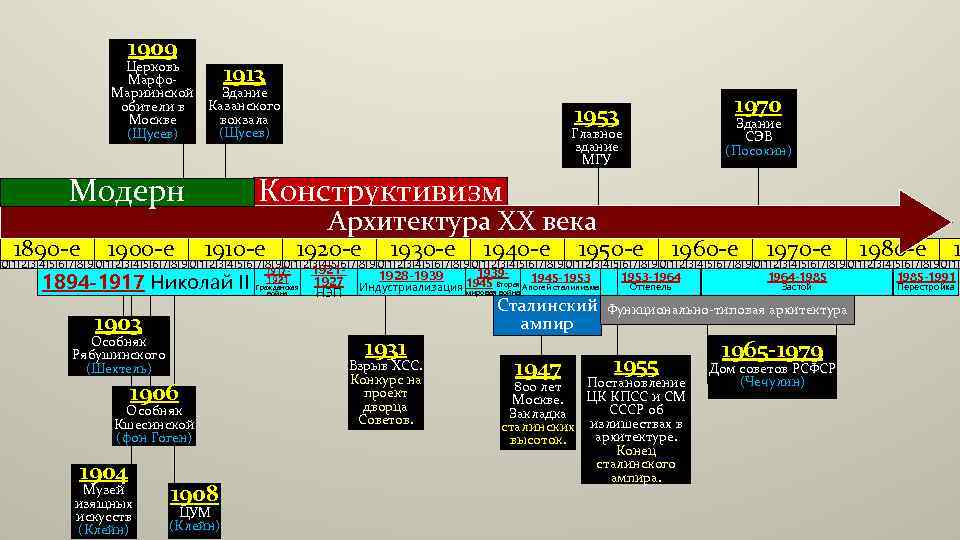 1909 Церковь Марфо. Мариинской обители в Москве (Щусев) 1913 Здание Казанского вокзала (Щусев) 1900