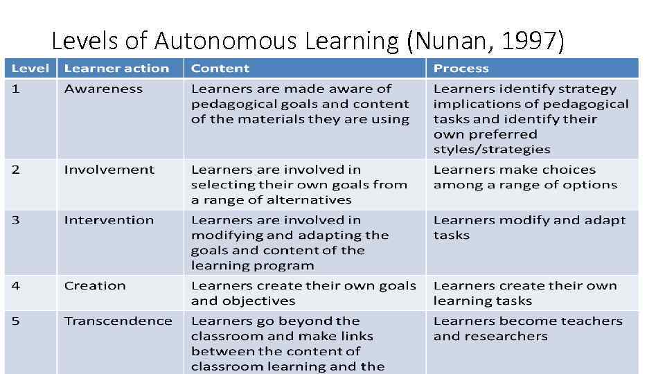 Levels of Autonomous Learning (Nunan, 1997) 
