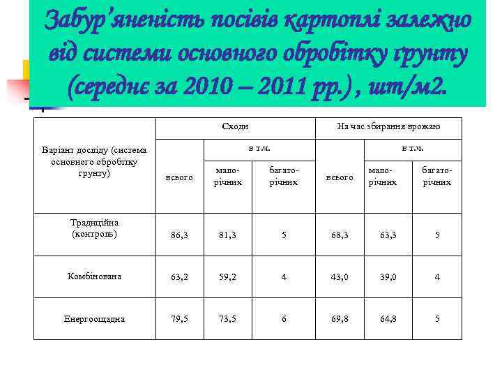 Забур’яненість посівів картоплі залежно від системи основного обробітку ґрунту (середнє за 2010 – 2011