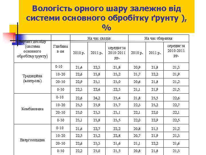 Вологість орного шару залежно від системи основного обробітку ґрунту ), % Варіант досліду (система