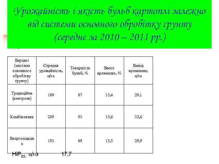 Урожайність і якість бульб картоплі залежно від системи основного обробітку ґрунту (середнє за 2010