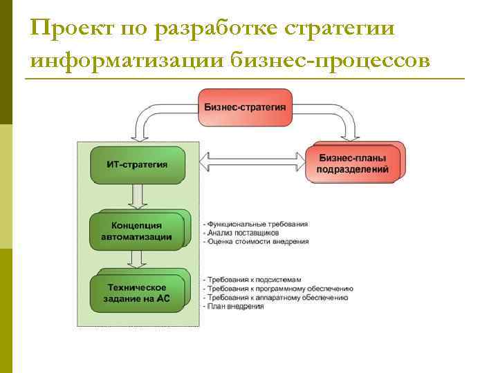 Модель процесса разработки. Стратегия бизнес процессов. Стратегия развития бизнес-процессов.. Информатизация бизнес процессов. Разработка стратегии бизнеса бизнес процессы.