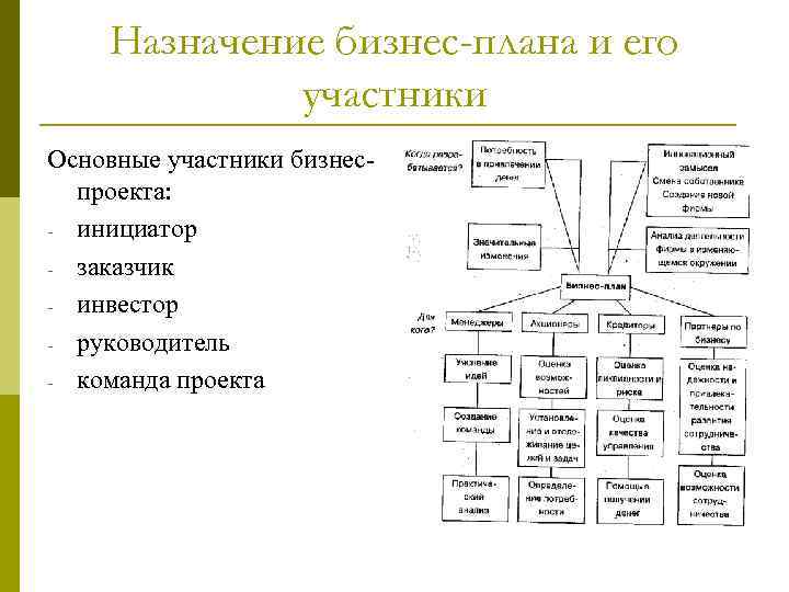 Назначение бизнес плана состоит