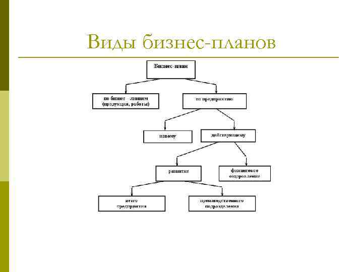 Какие виды бизнес планов вы знаете